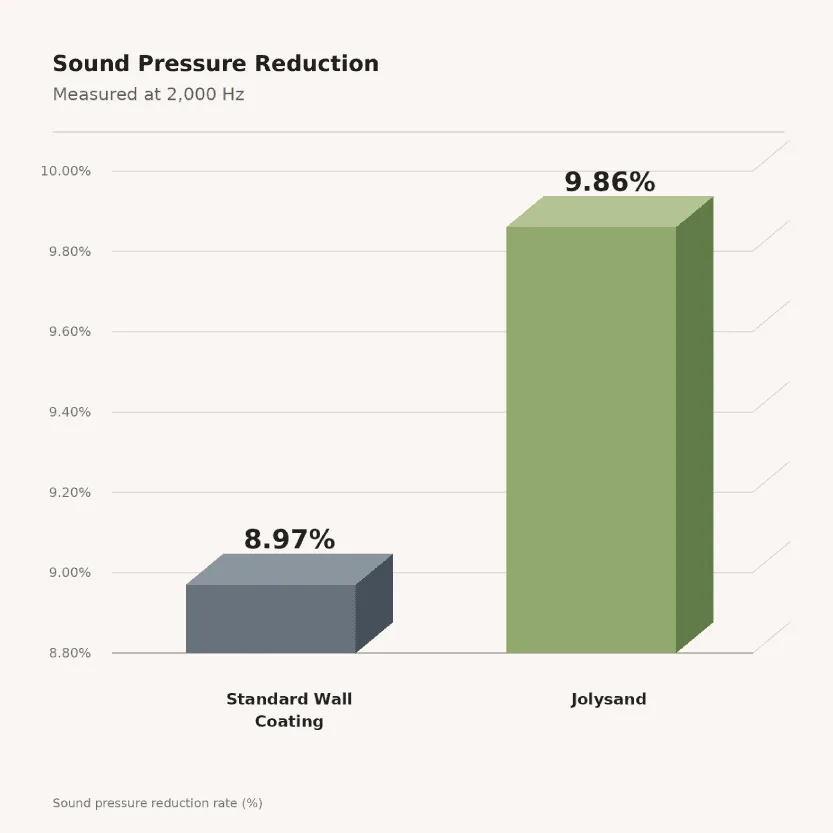 Jolysand sound pressure reduction test 2000 hz